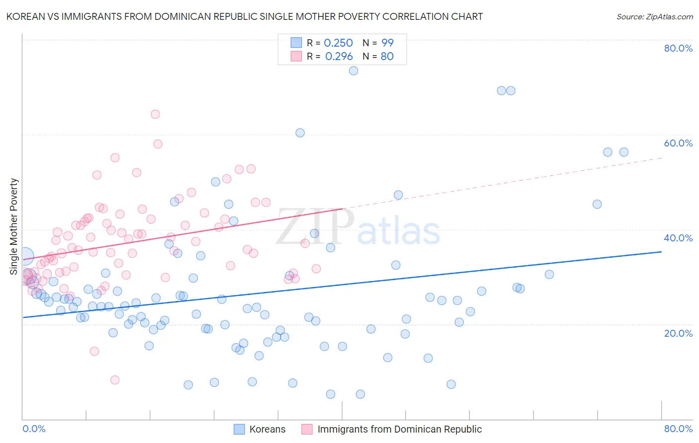 Korean vs Immigrants from Dominican Republic Single Mother Poverty