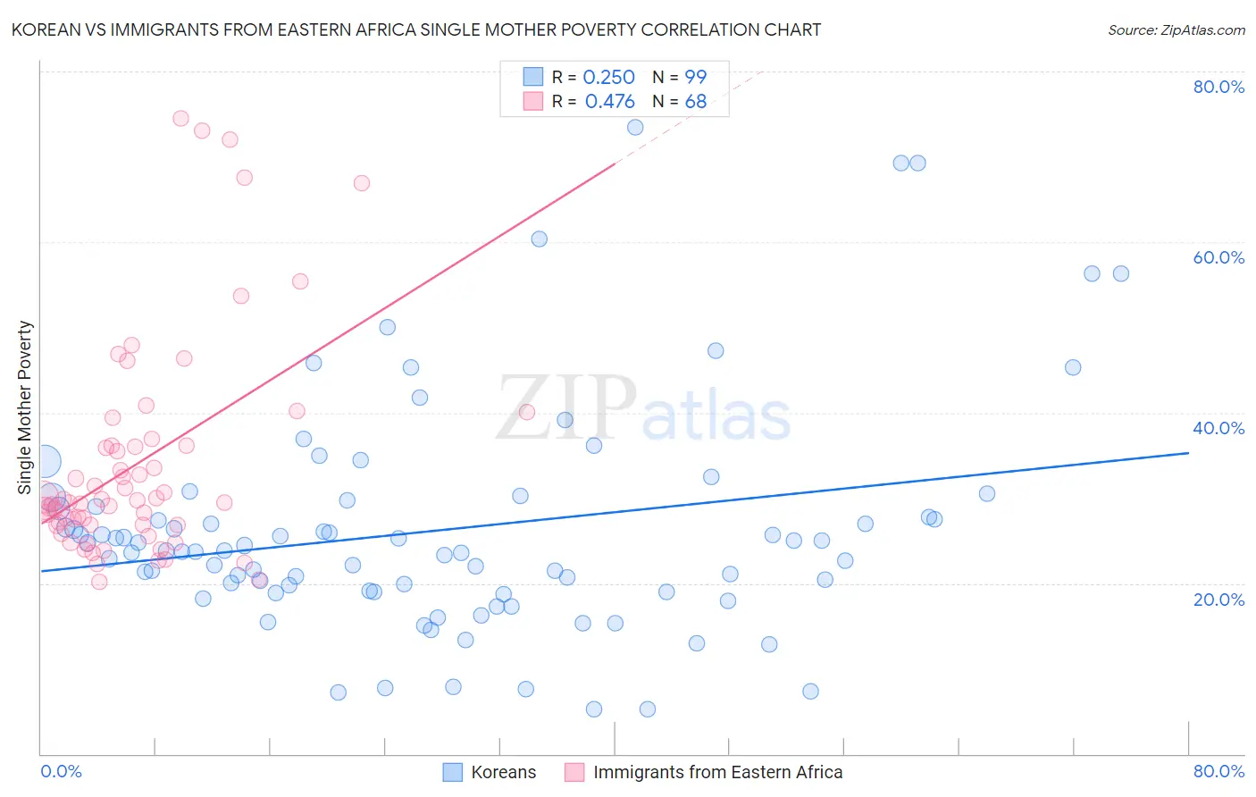 Korean vs Immigrants from Eastern Africa Single Mother Poverty