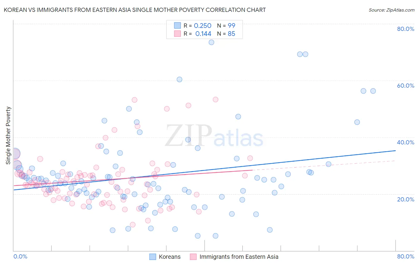 Korean vs Immigrants from Eastern Asia Single Mother Poverty
