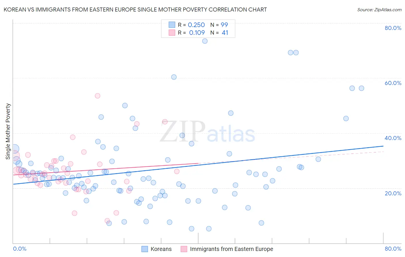 Korean vs Immigrants from Eastern Europe Single Mother Poverty