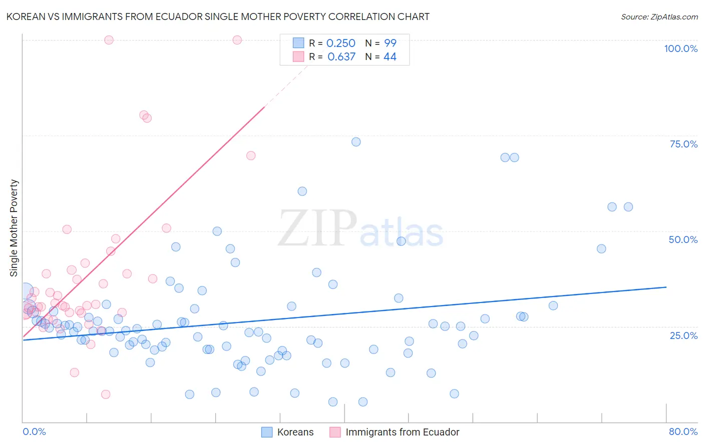 Korean vs Immigrants from Ecuador Single Mother Poverty