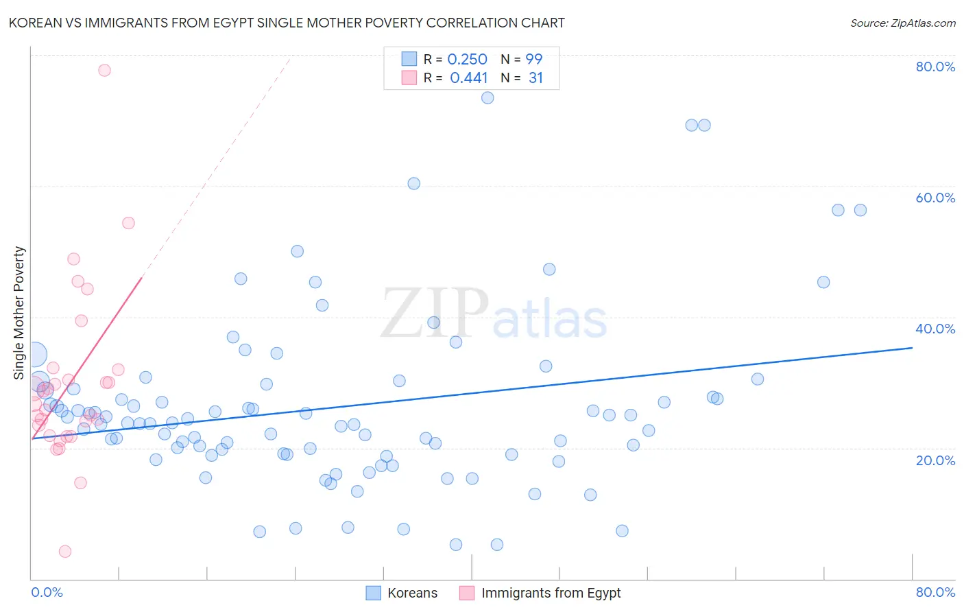 Korean vs Immigrants from Egypt Single Mother Poverty