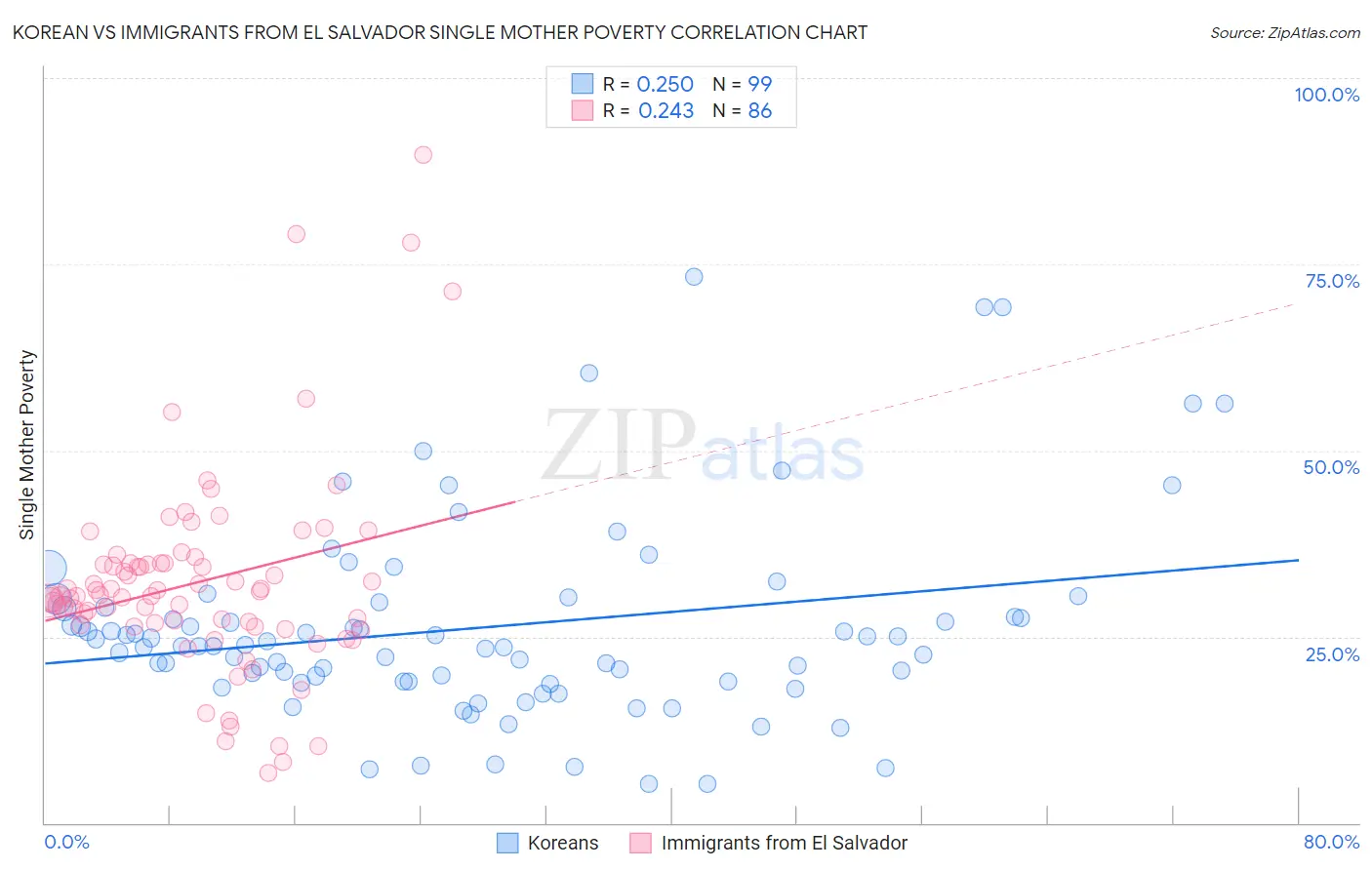 Korean vs Immigrants from El Salvador Single Mother Poverty