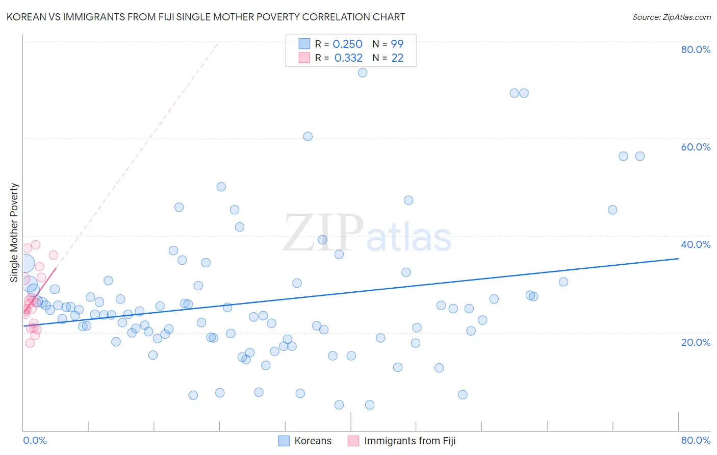 Korean vs Immigrants from Fiji Single Mother Poverty