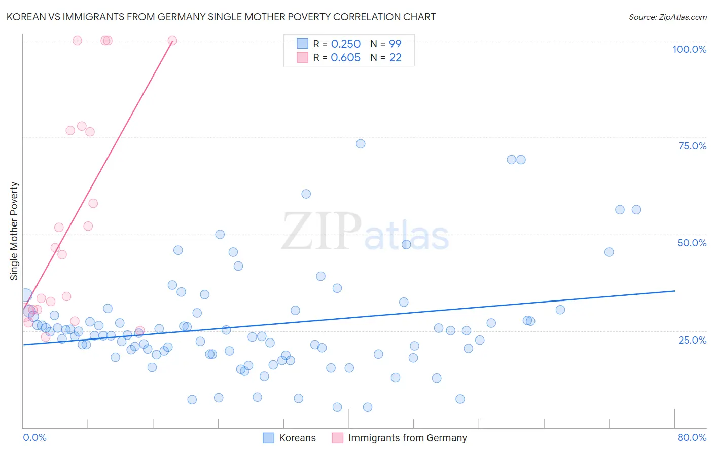 Korean vs Immigrants from Germany Single Mother Poverty