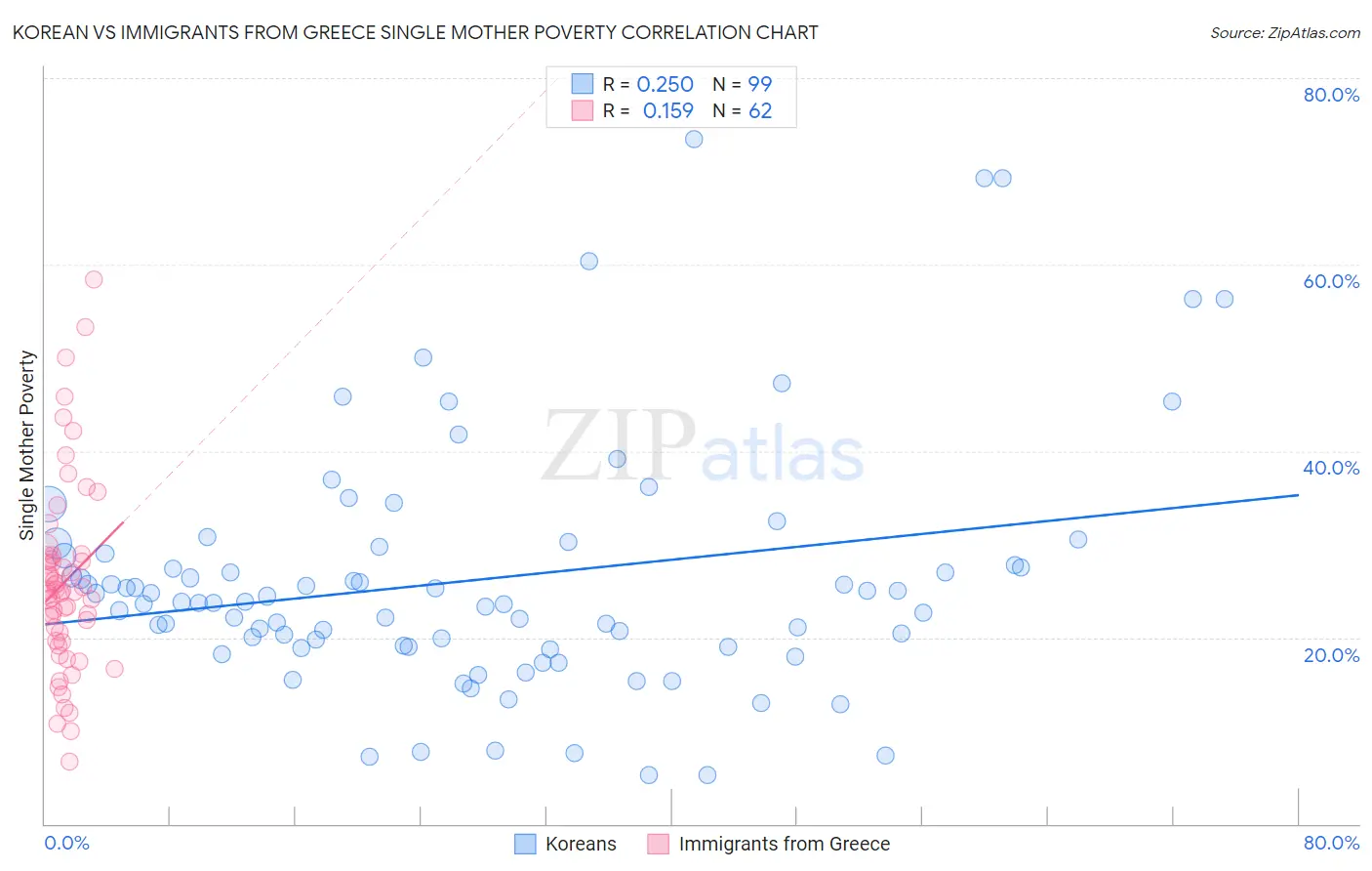 Korean vs Immigrants from Greece Single Mother Poverty