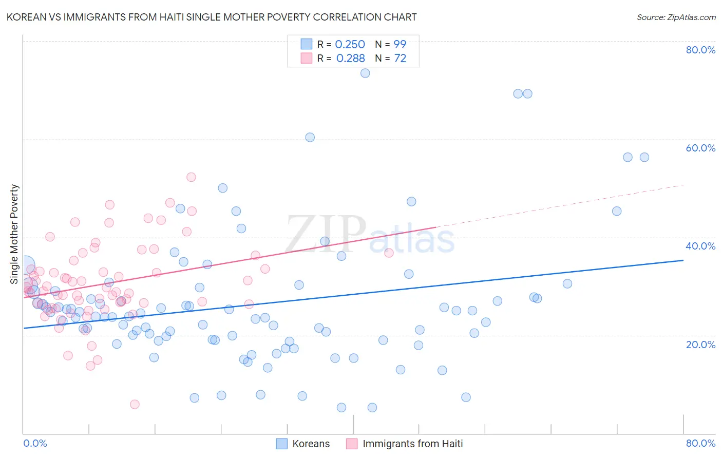 Korean vs Immigrants from Haiti Single Mother Poverty