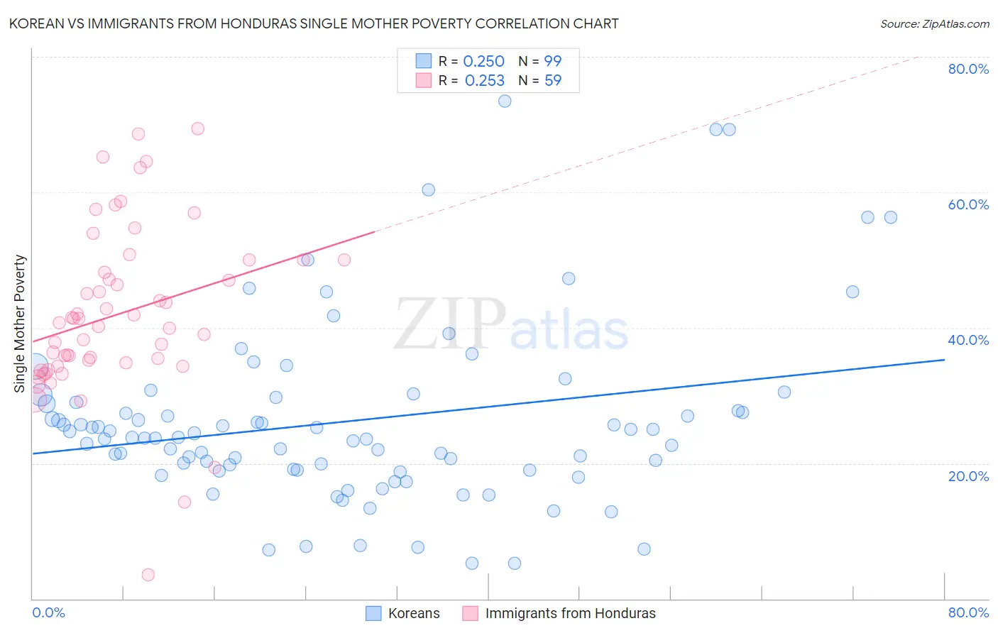 Korean vs Immigrants from Honduras Single Mother Poverty
