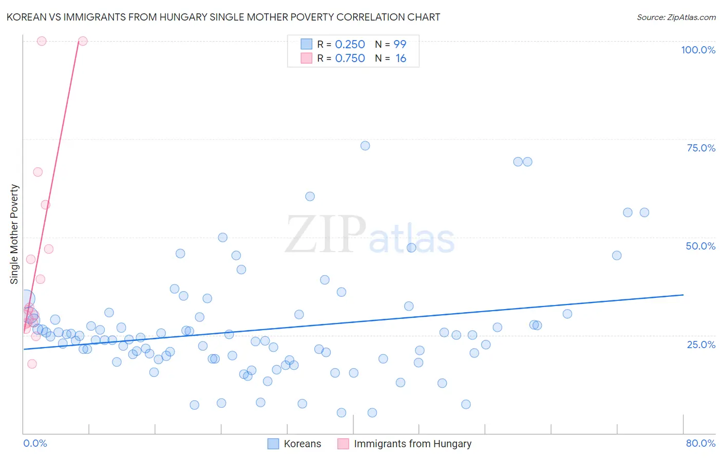 Korean vs Immigrants from Hungary Single Mother Poverty