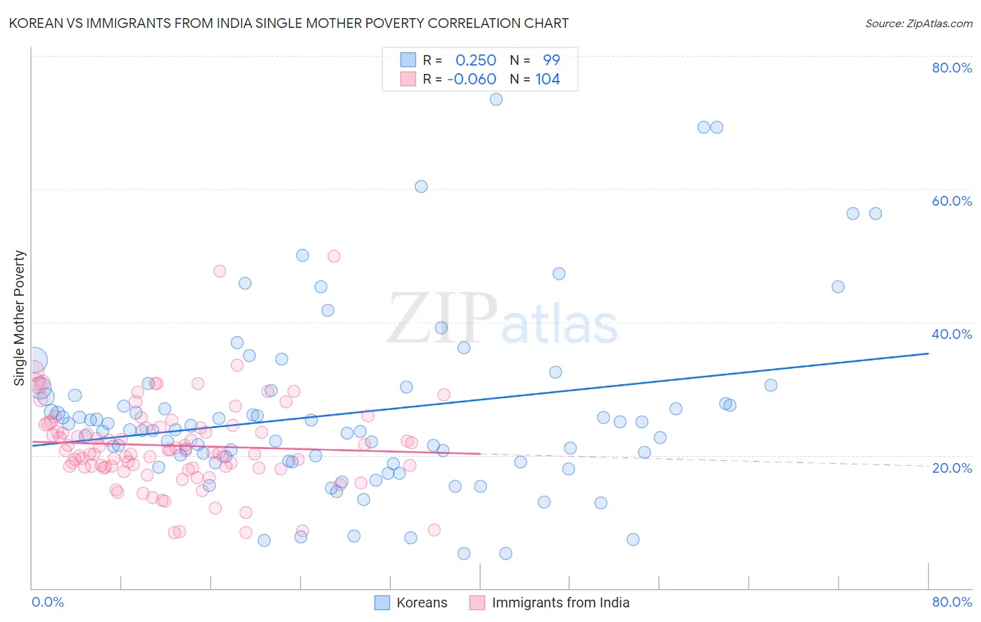 Korean vs Immigrants from India Single Mother Poverty
