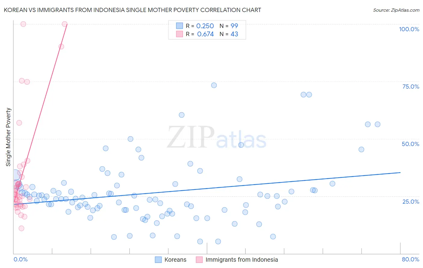 Korean vs Immigrants from Indonesia Single Mother Poverty