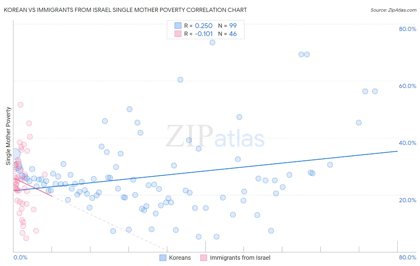 Korean vs Immigrants from Israel Single Mother Poverty