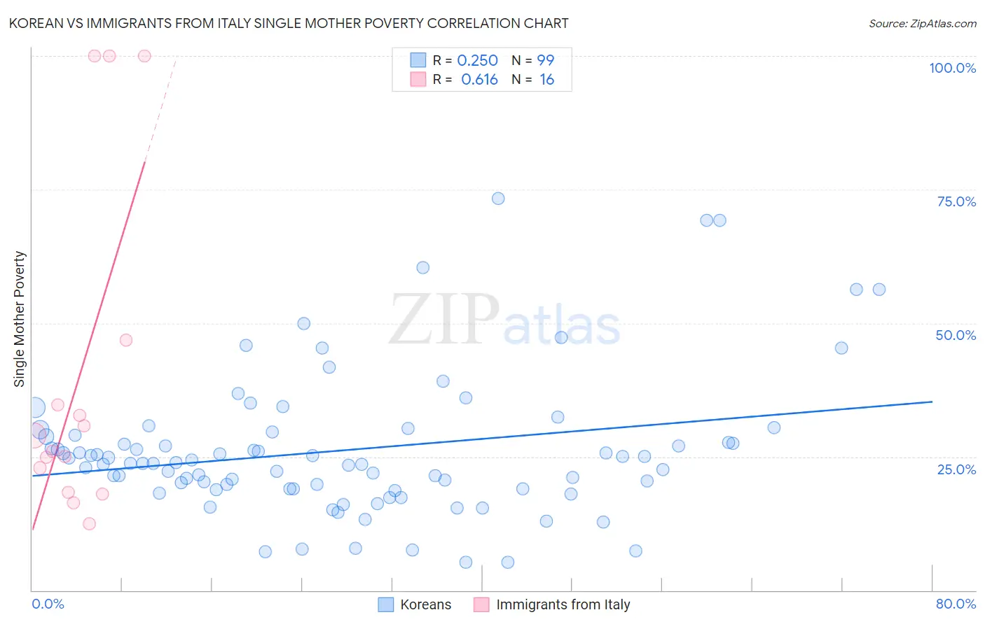 Korean vs Immigrants from Italy Single Mother Poverty
