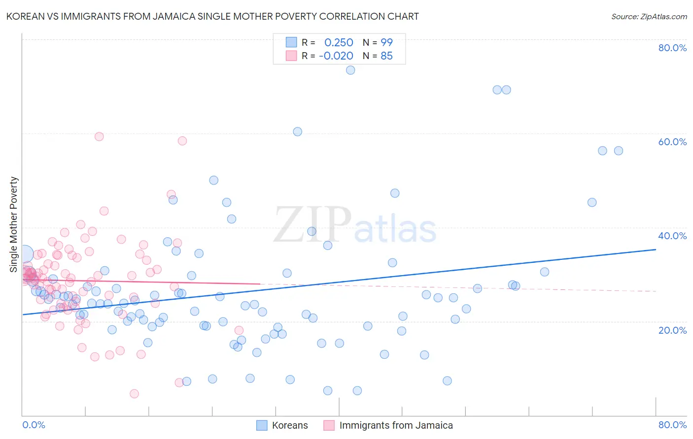 Korean vs Immigrants from Jamaica Single Mother Poverty