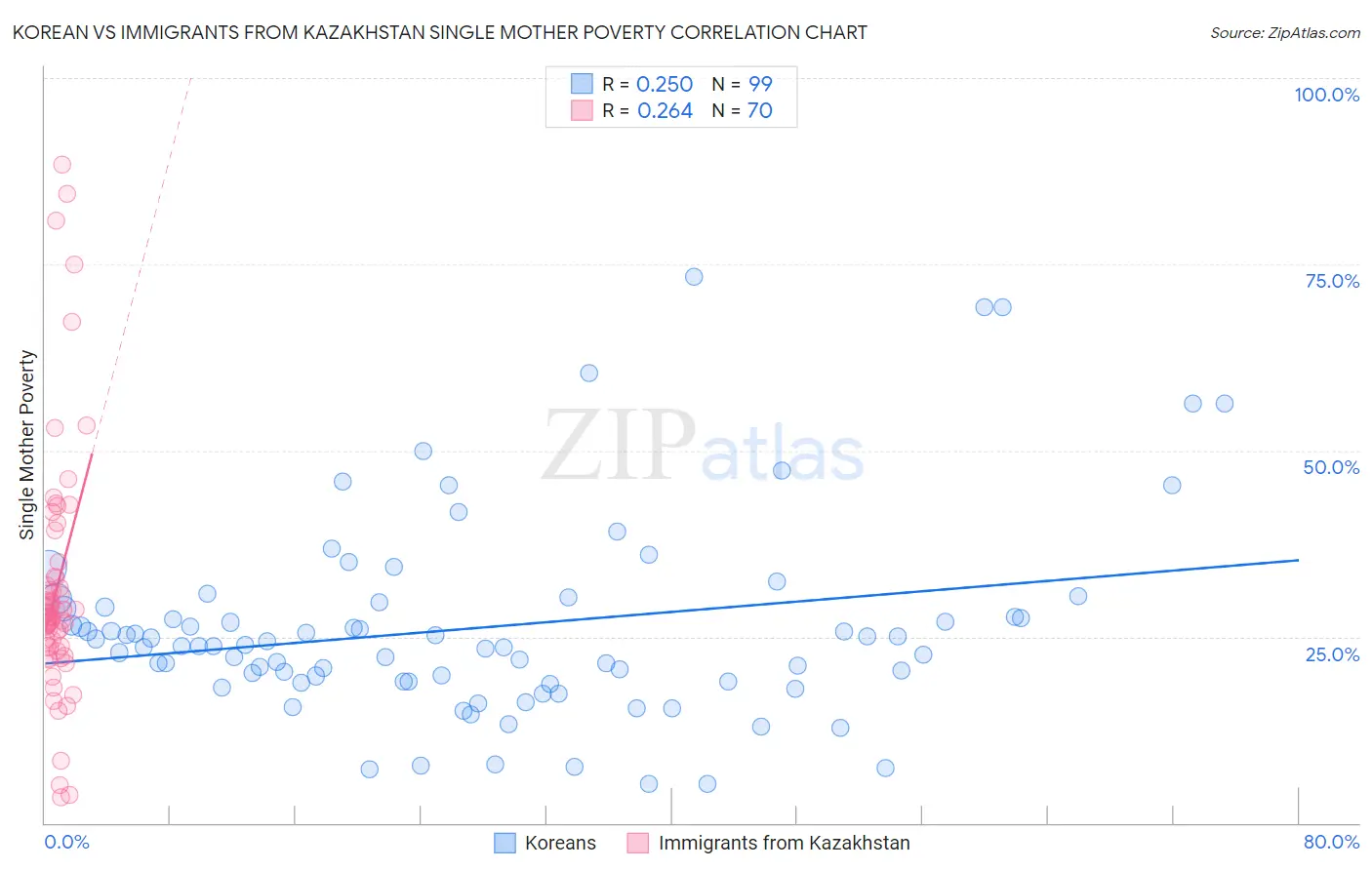 Korean vs Immigrants from Kazakhstan Single Mother Poverty