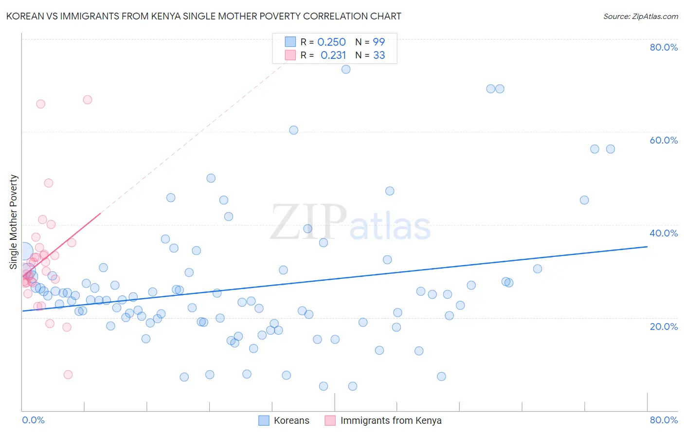 Korean vs Immigrants from Kenya Single Mother Poverty