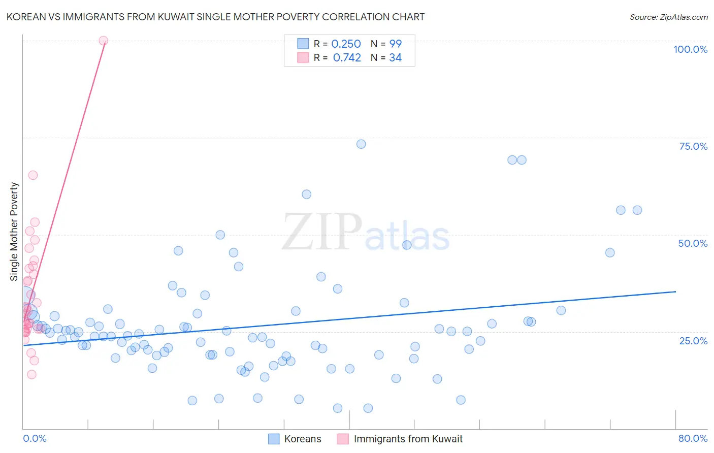 Korean vs Immigrants from Kuwait Single Mother Poverty