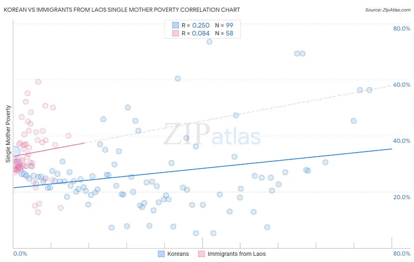 Korean vs Immigrants from Laos Single Mother Poverty