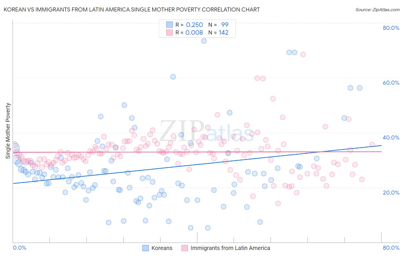 Korean vs Immigrants from Latin America Single Mother Poverty