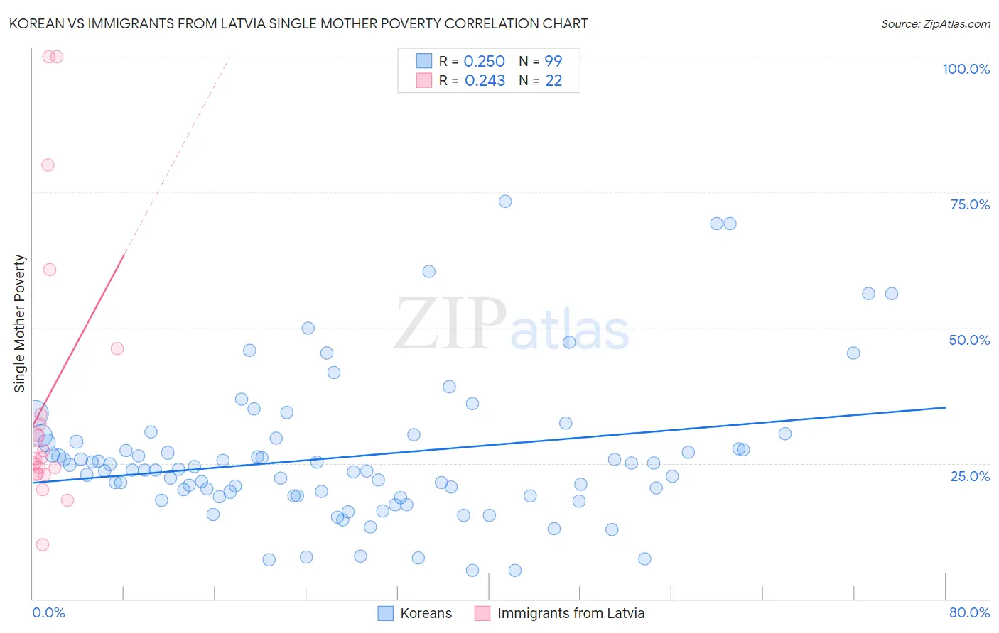 Korean vs Immigrants from Latvia Single Mother Poverty