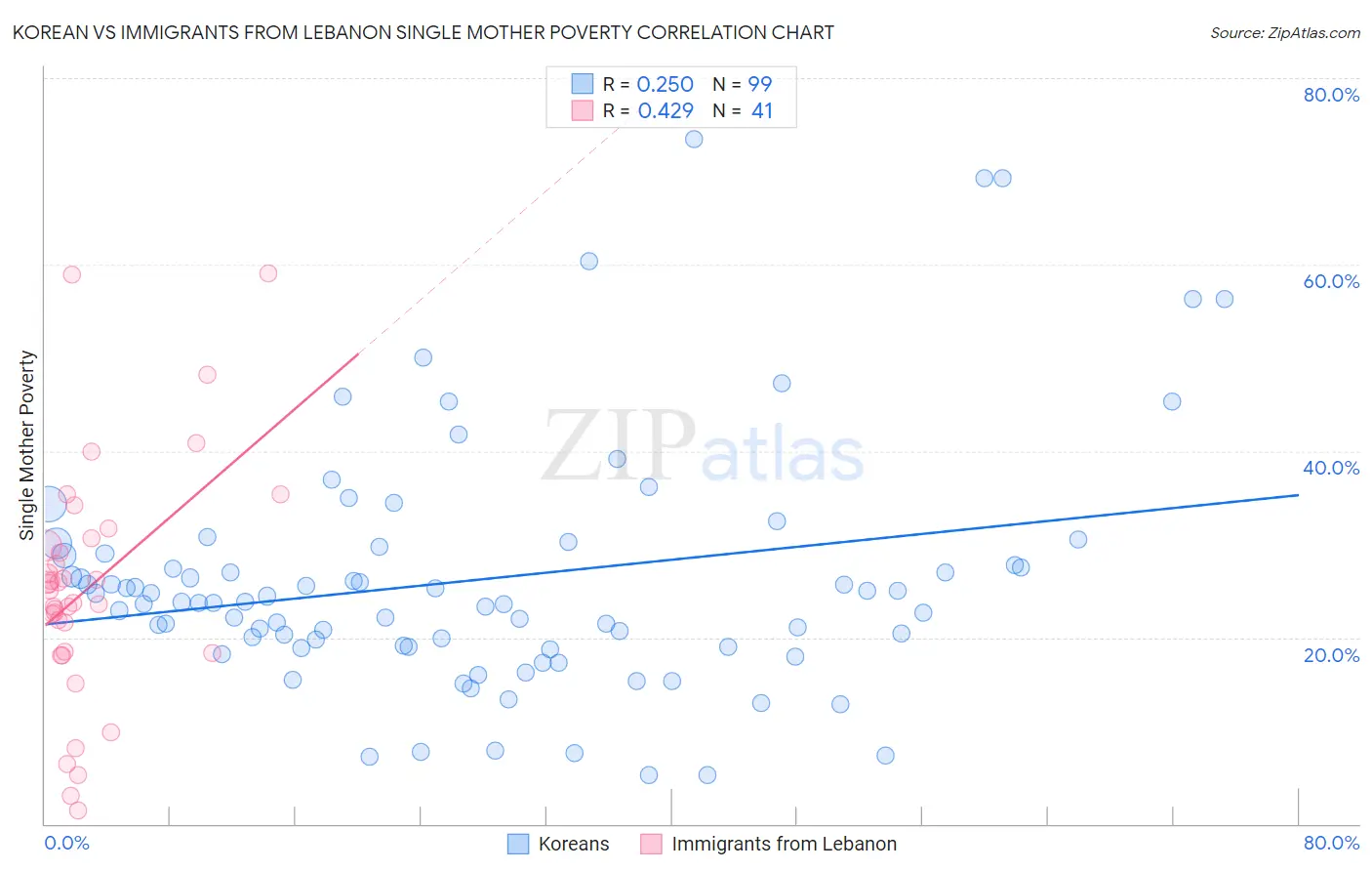 Korean vs Immigrants from Lebanon Single Mother Poverty