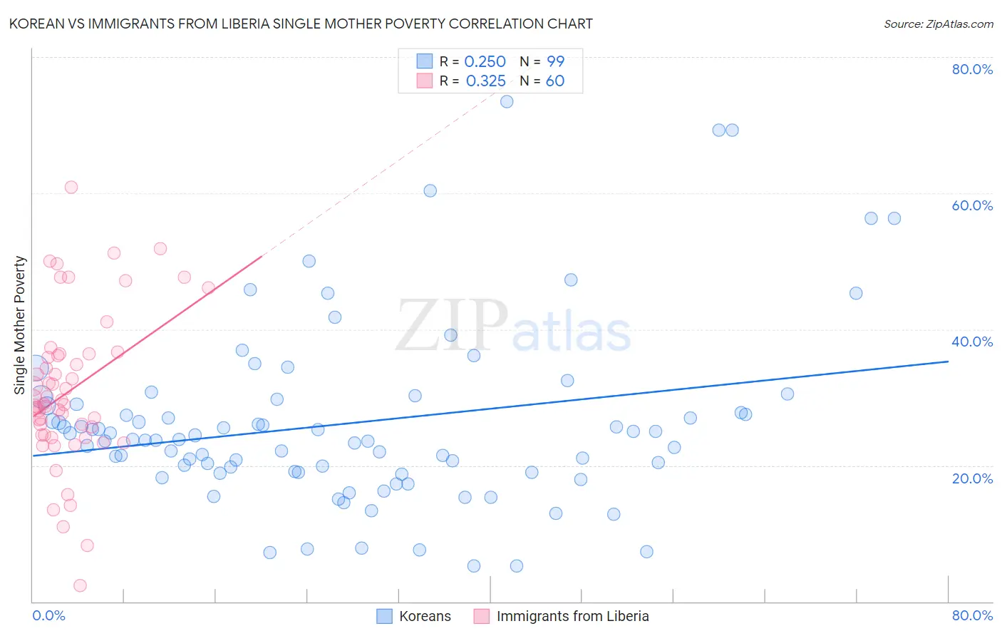 Korean vs Immigrants from Liberia Single Mother Poverty