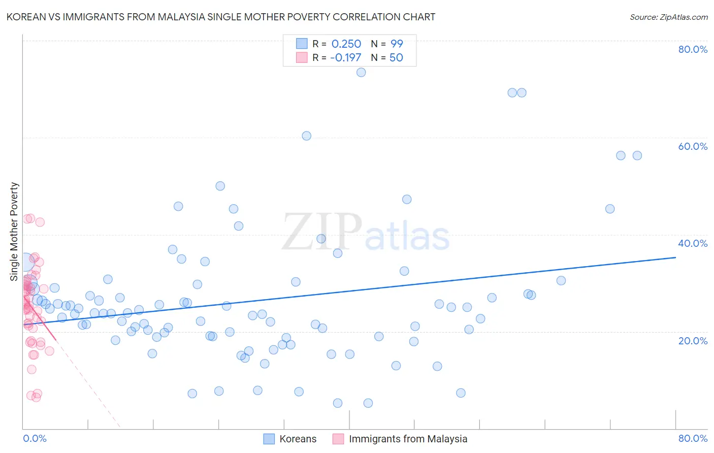 Korean vs Immigrants from Malaysia Single Mother Poverty