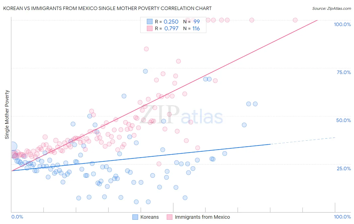 Korean vs Immigrants from Mexico Single Mother Poverty