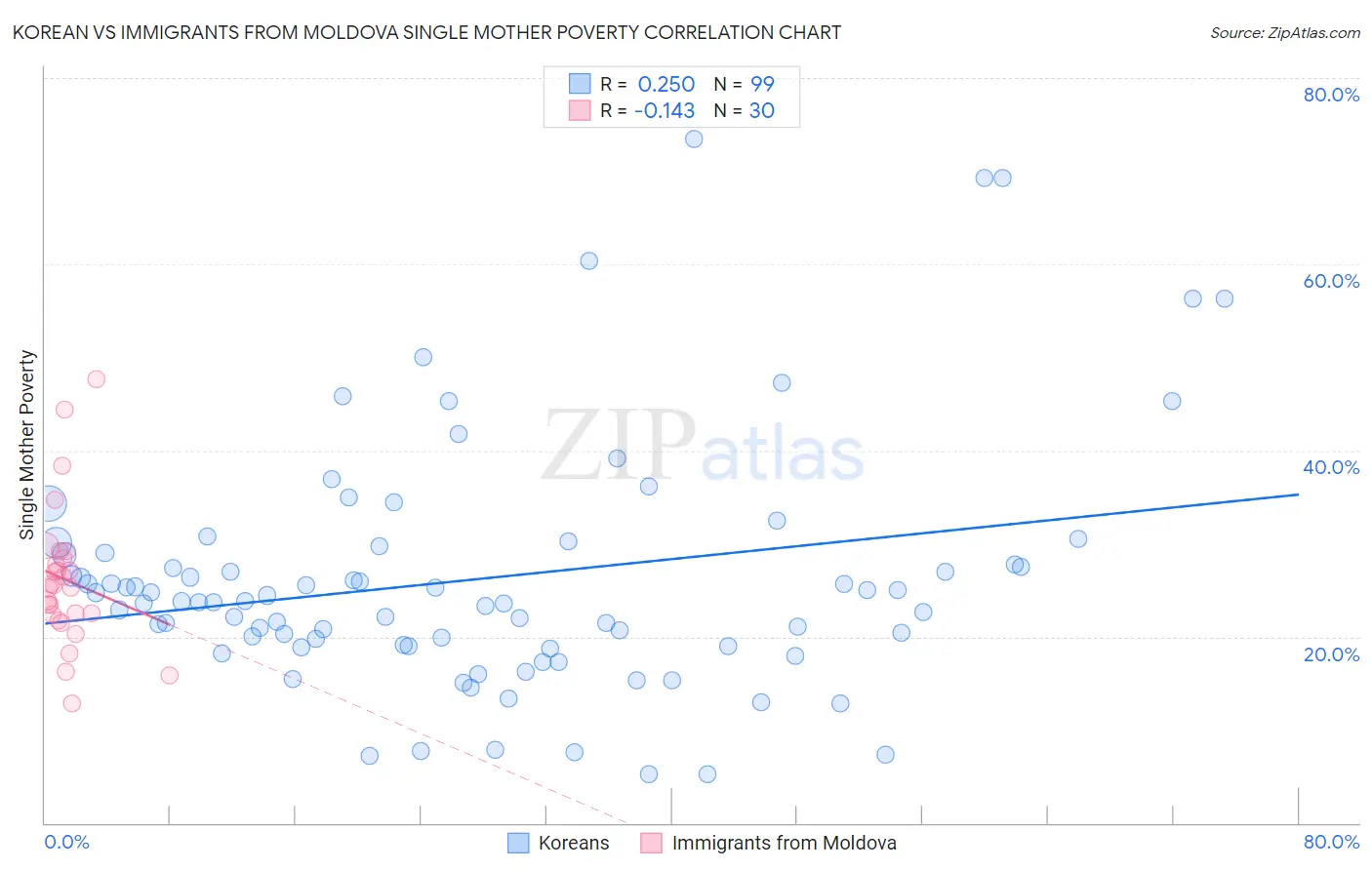 Korean vs Immigrants from Moldova Single Mother Poverty
