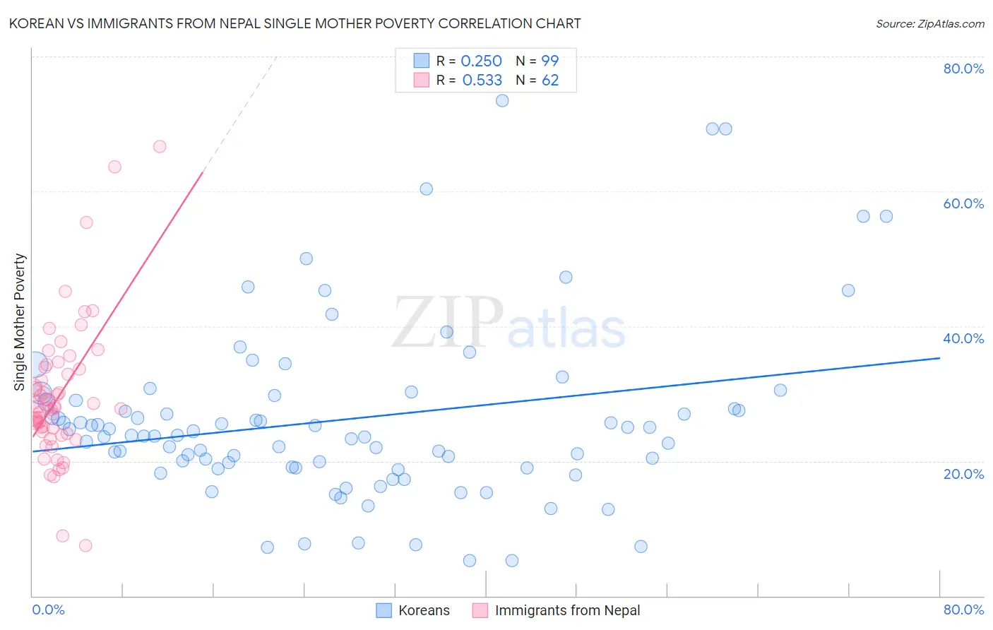 Korean vs Immigrants from Nepal Single Mother Poverty