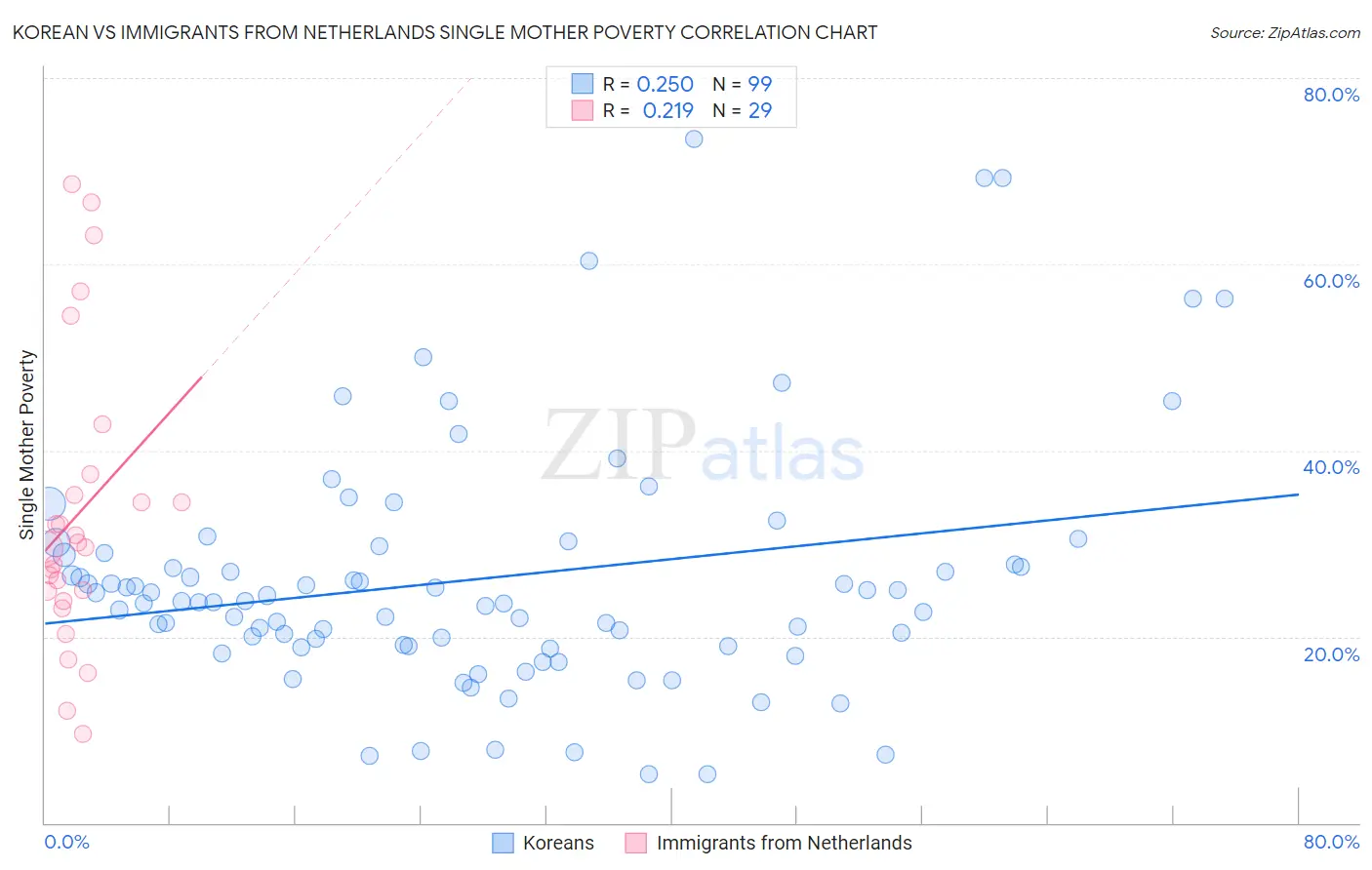 Korean vs Immigrants from Netherlands Single Mother Poverty