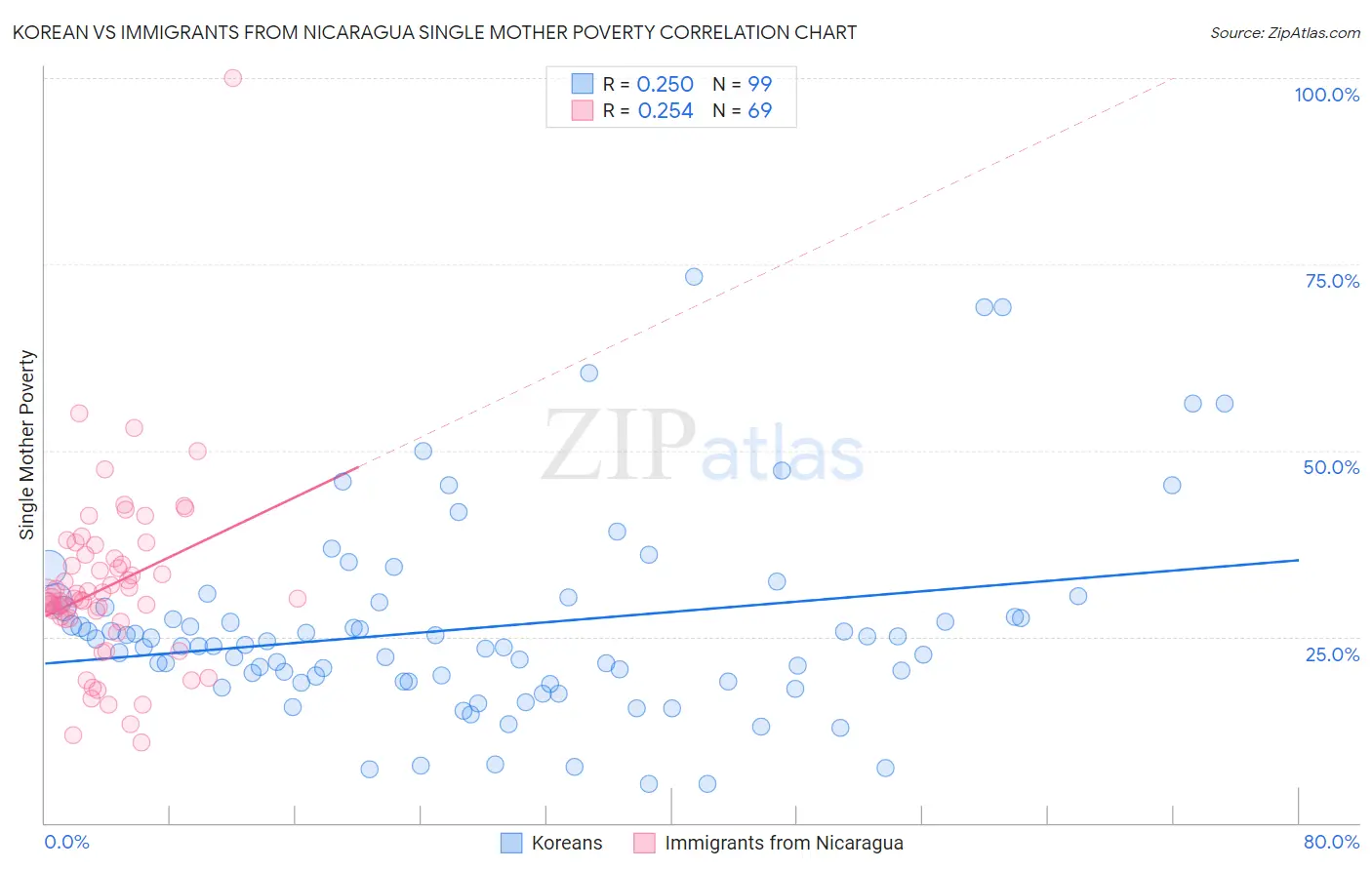Korean vs Immigrants from Nicaragua Single Mother Poverty