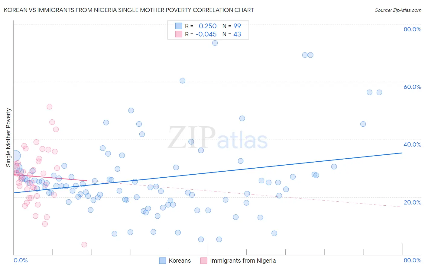 Korean vs Immigrants from Nigeria Single Mother Poverty