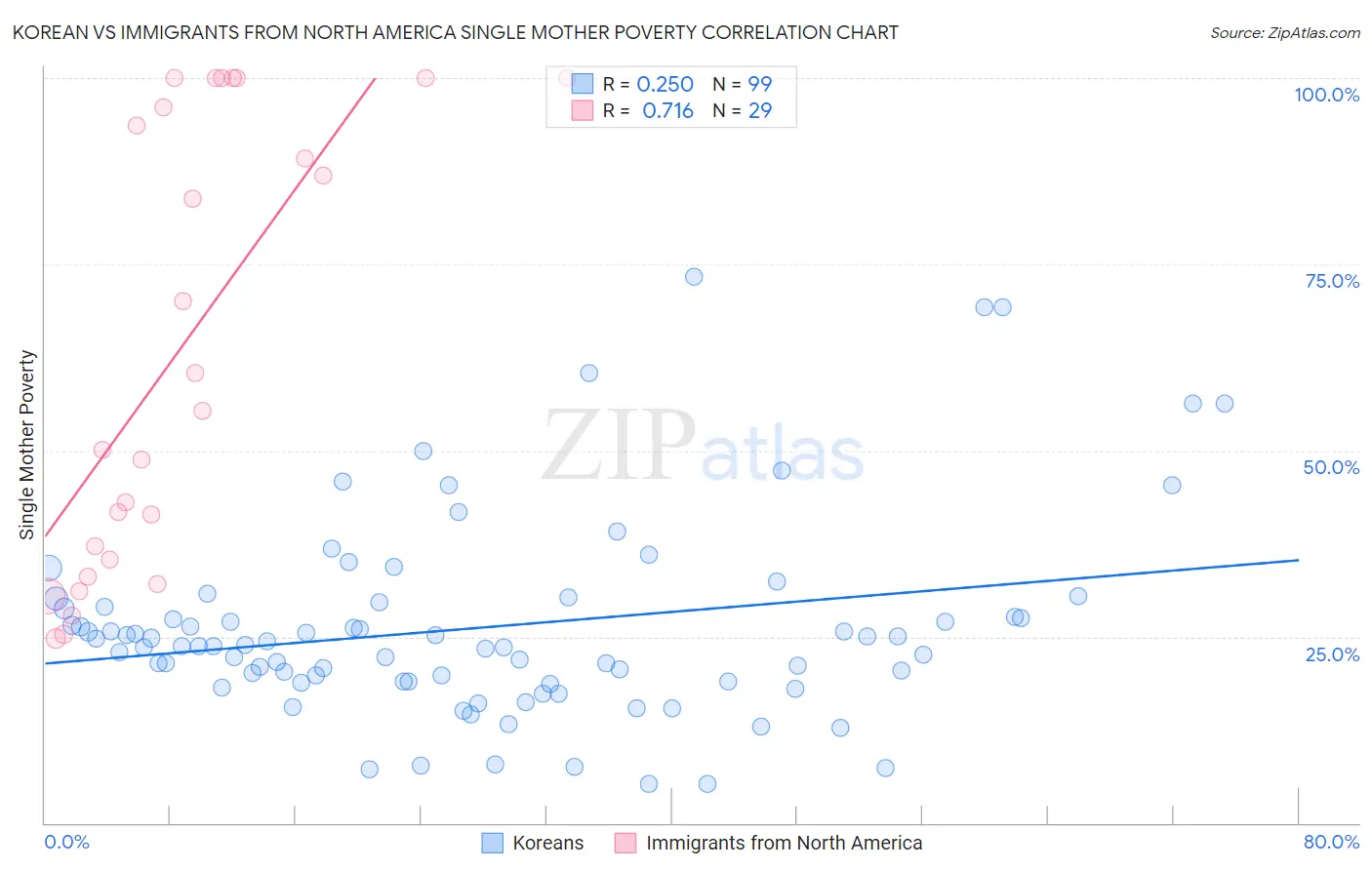 Korean vs Immigrants from North America Single Mother Poverty