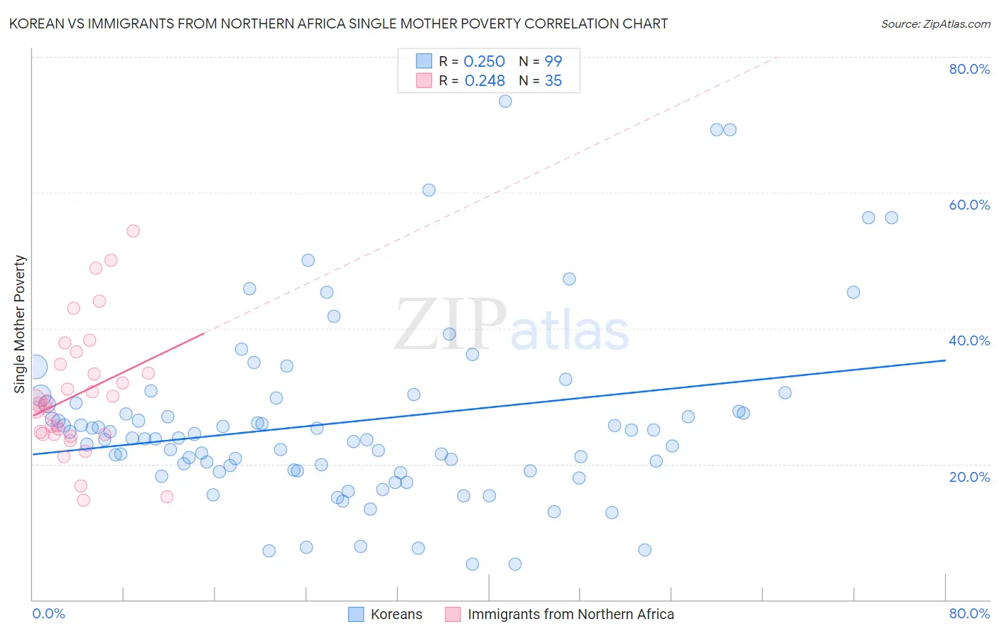 Korean vs Immigrants from Northern Africa Single Mother Poverty