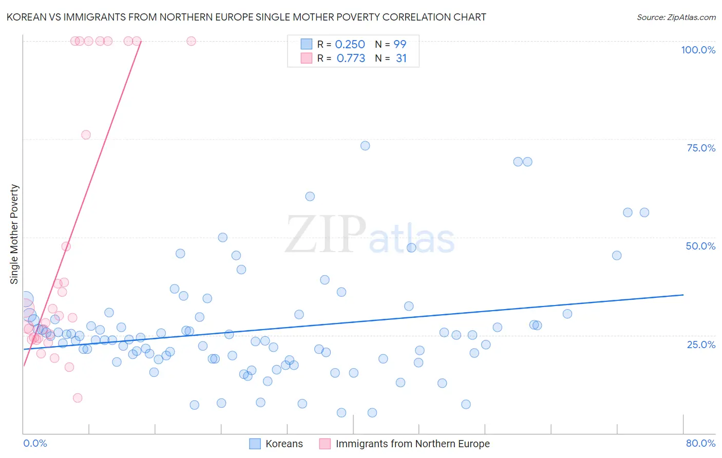 Korean vs Immigrants from Northern Europe Single Mother Poverty