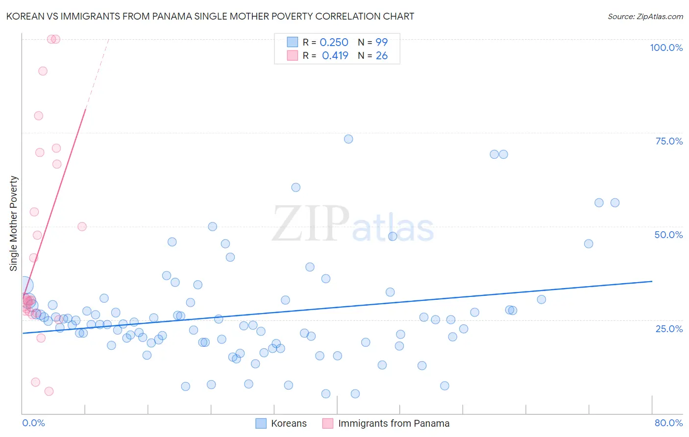Korean vs Immigrants from Panama Single Mother Poverty