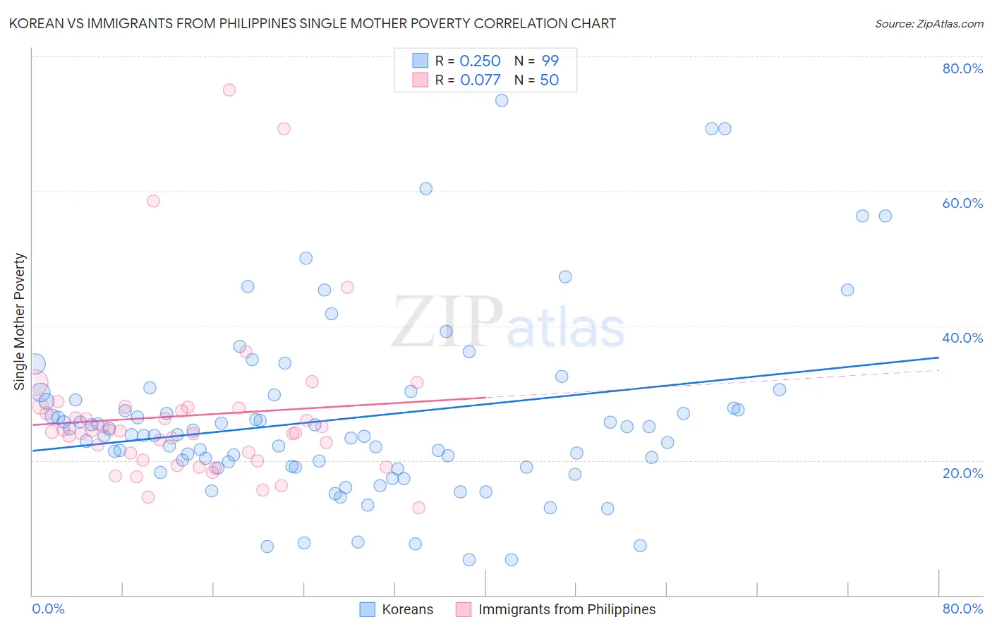 Korean vs Immigrants from Philippines Single Mother Poverty