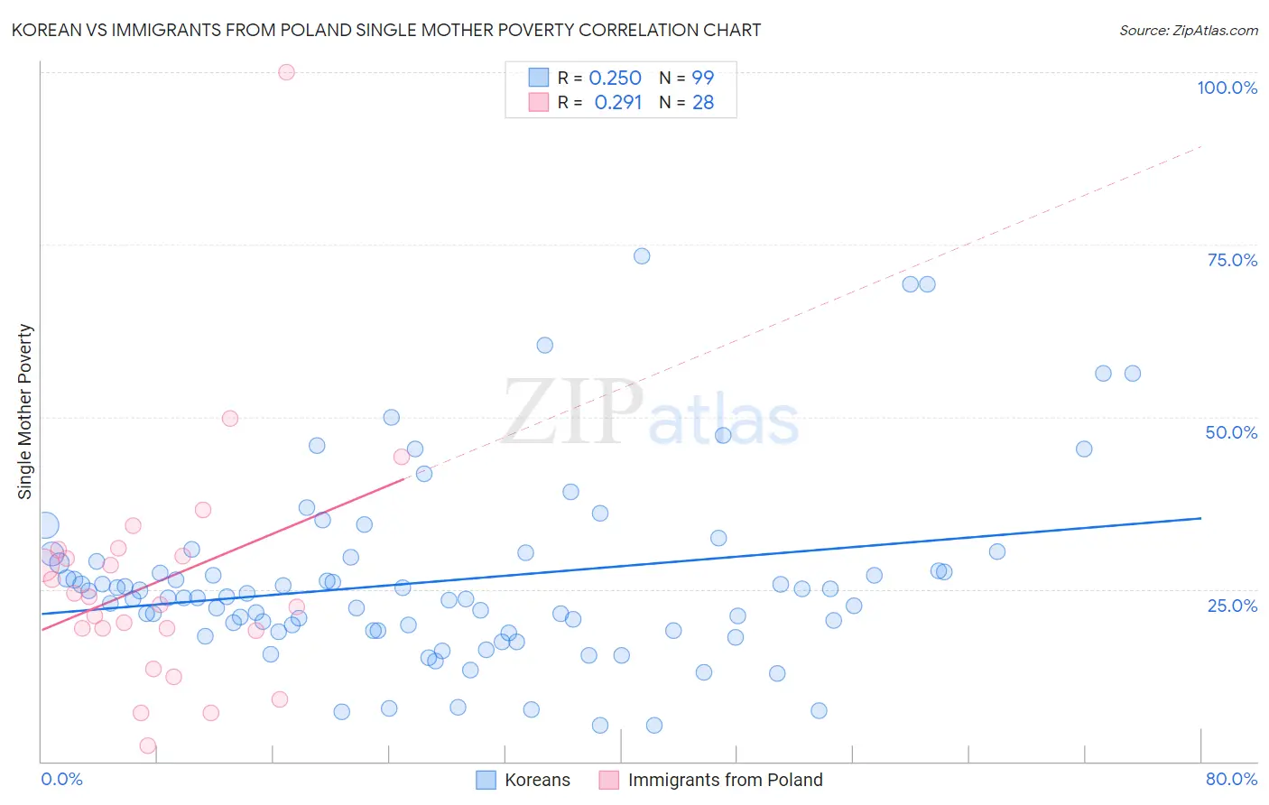 Korean vs Immigrants from Poland Single Mother Poverty