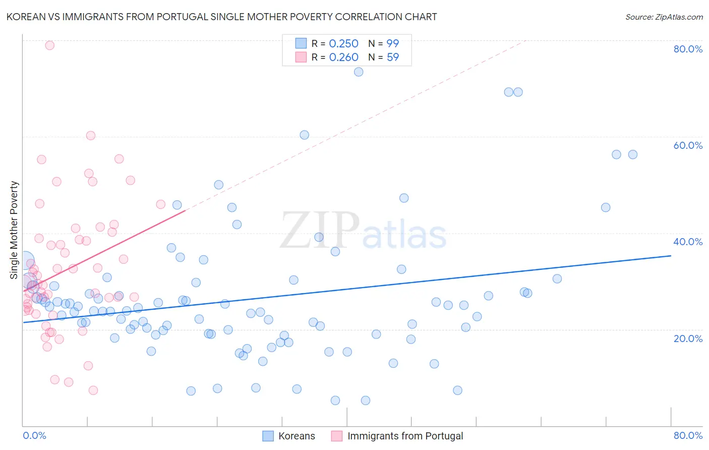 Korean vs Immigrants from Portugal Single Mother Poverty