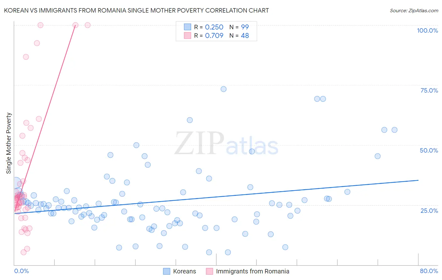 Korean vs Immigrants from Romania Single Mother Poverty