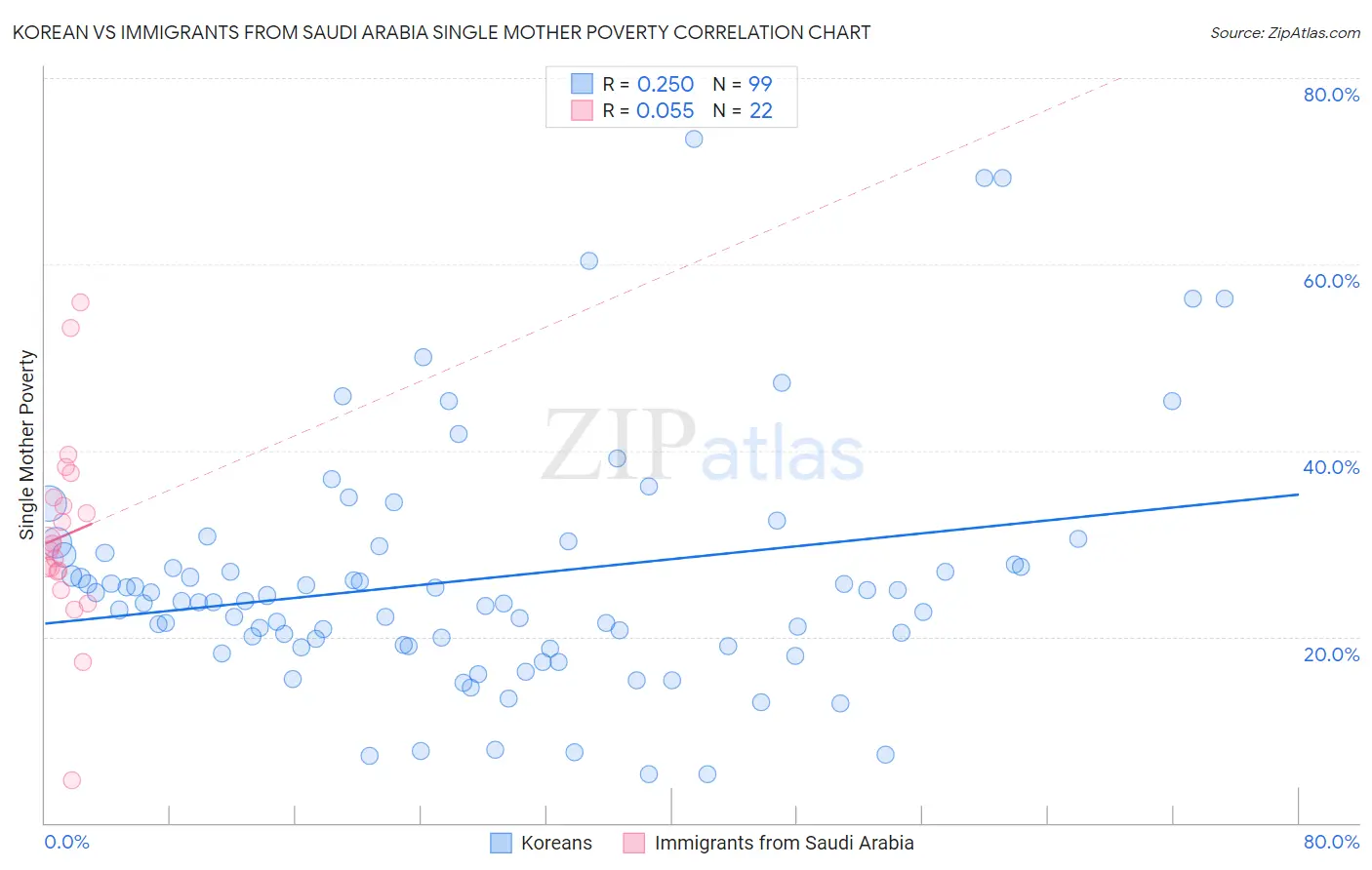 Korean vs Immigrants from Saudi Arabia Single Mother Poverty