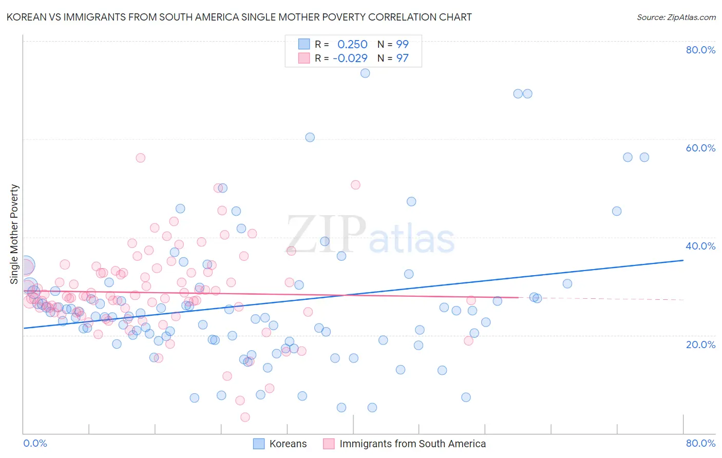 Korean vs Immigrants from South America Single Mother Poverty