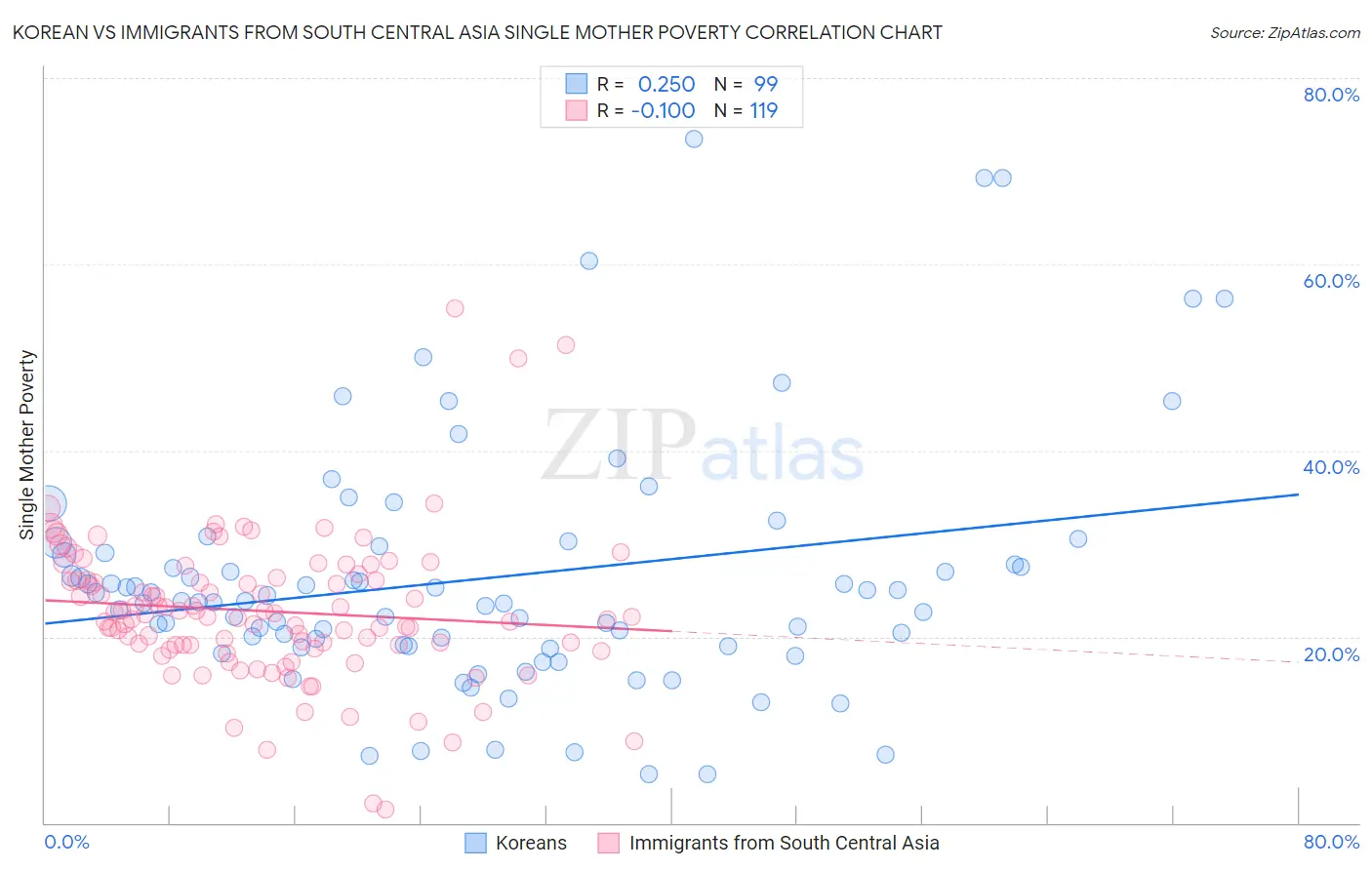 Korean vs Immigrants from South Central Asia Single Mother Poverty