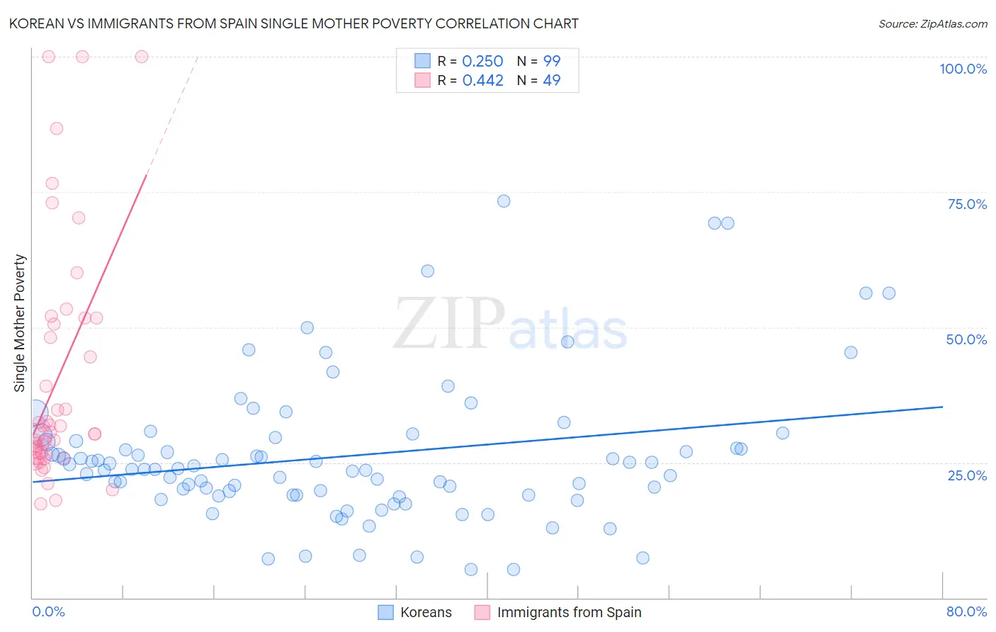 Korean vs Immigrants from Spain Single Mother Poverty
