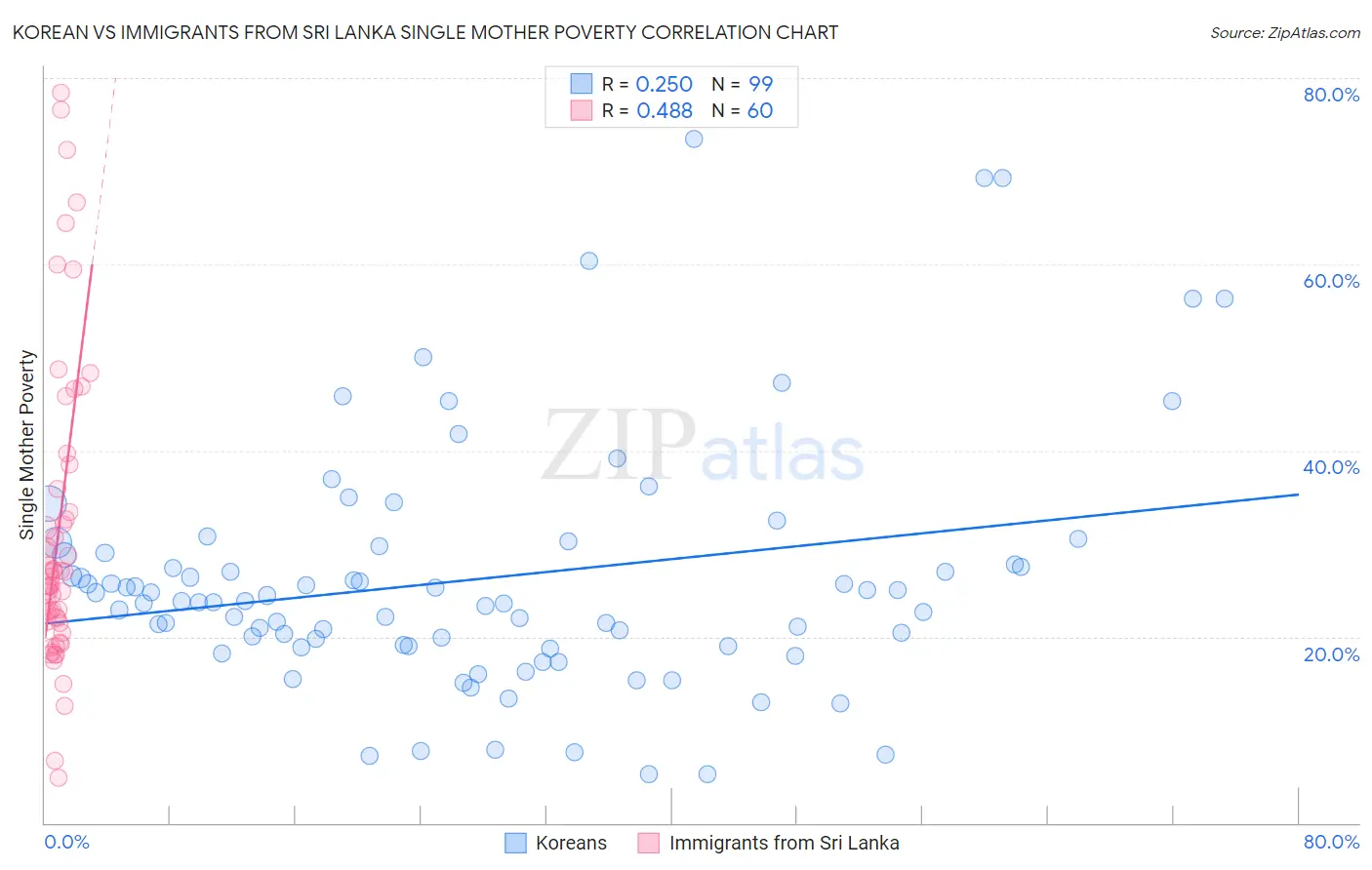 Korean vs Immigrants from Sri Lanka Single Mother Poverty