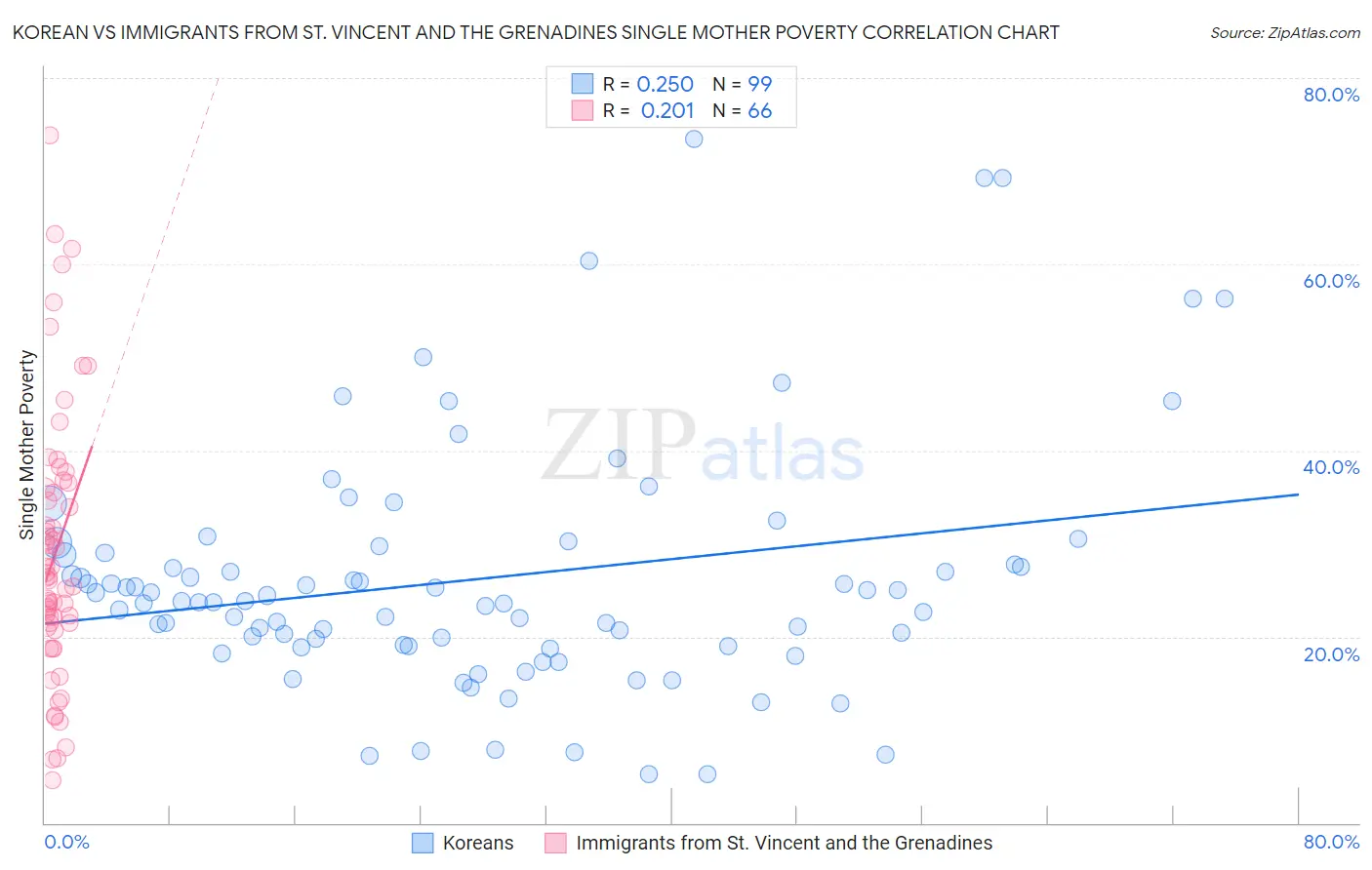 Korean vs Immigrants from St. Vincent and the Grenadines Single Mother Poverty