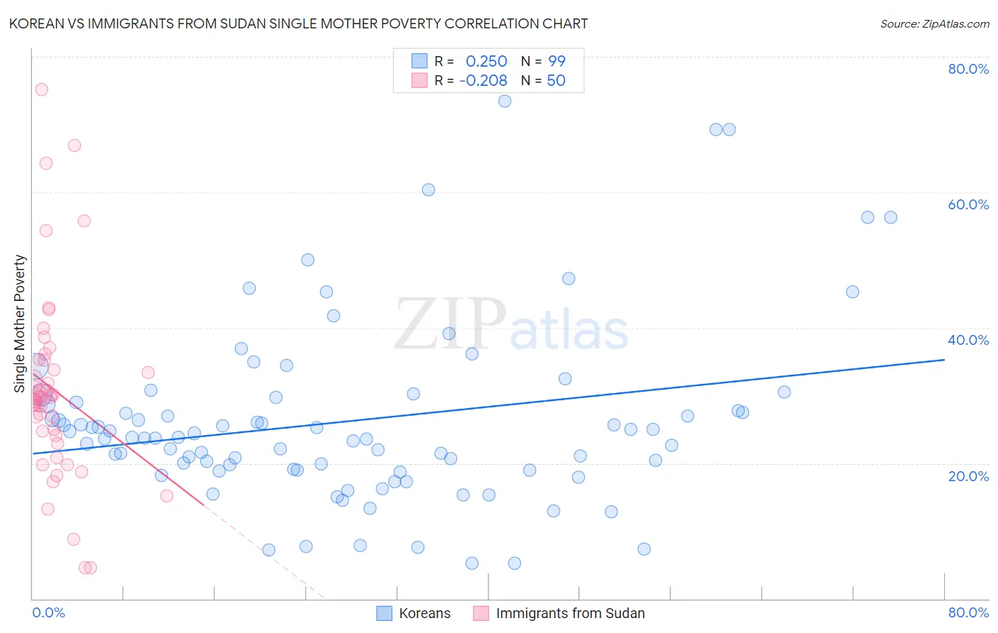 Korean vs Immigrants from Sudan Single Mother Poverty