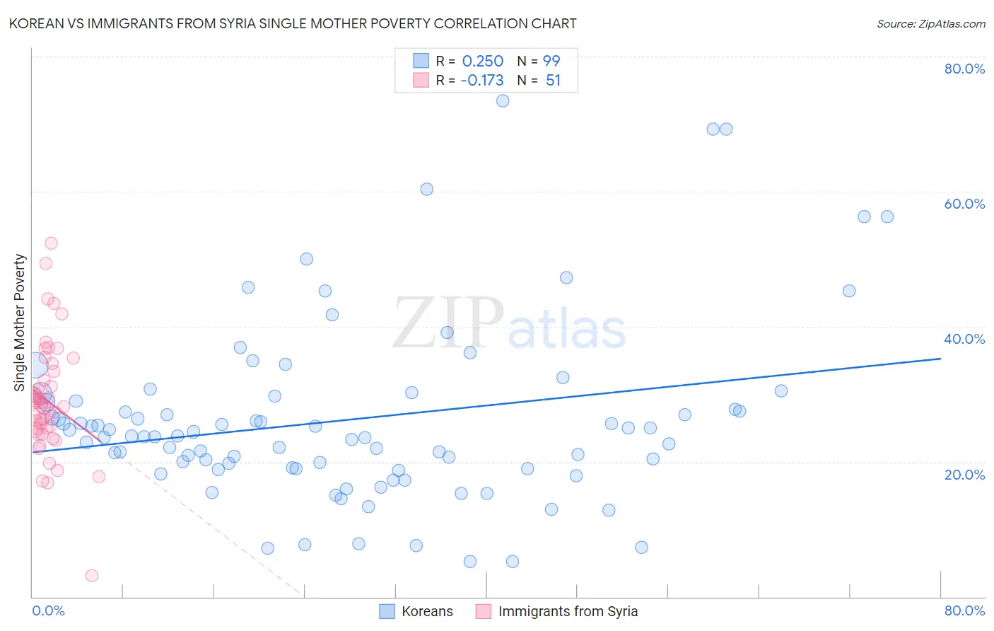 Korean vs Immigrants from Syria Single Mother Poverty