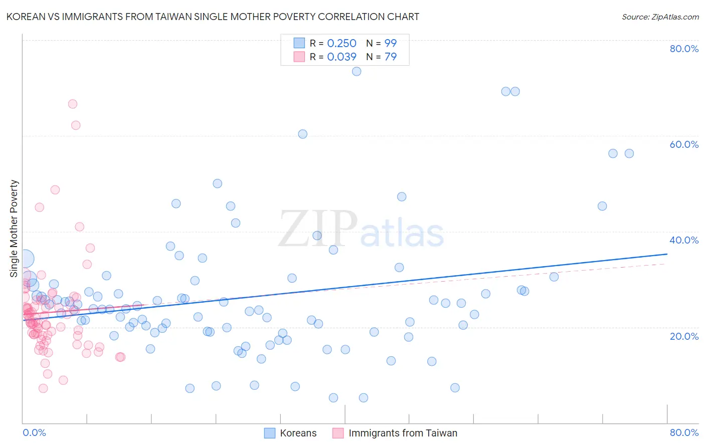 Korean vs Immigrants from Taiwan Single Mother Poverty